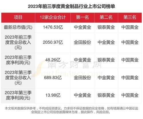 2023年一文縱覽 12家黃金制品行業(yè)上市公司經(jīng)營全景與投資動向